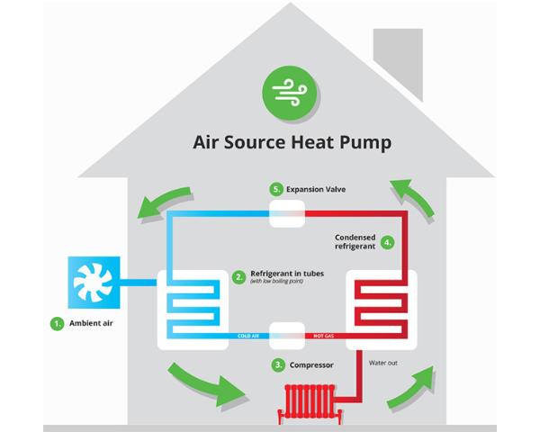 How Do Air Source Heat Pumps Work - heatthehome.co.uk